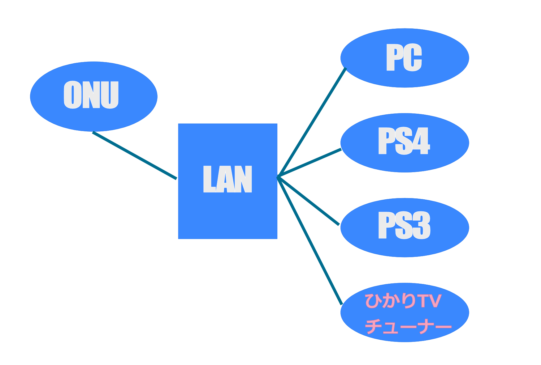 ひかりtvで録画をしたらブロックノイズがひどい 解決方法はlanの配置 まんぼうの棲家